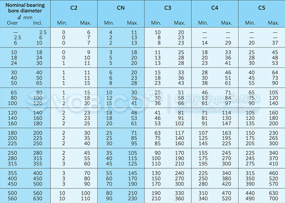 Bảng Tra cứu khe hở vòng bi bạc đạn cầu rãnh sâu NTN