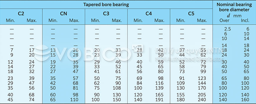 Bảng Tra cứu khe hở hướng kính vòng bi bạc đạn cầu tự lựa NTN lỗ côn