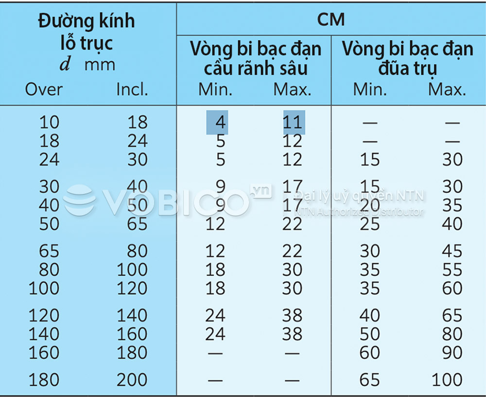 Bảng Tra cứu khe hở vòng bi bạc đạn động cơ điện NTN