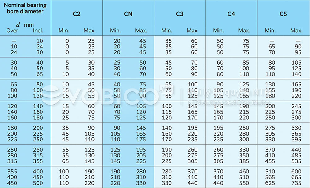 Bảng Tra cứu khe hở vòng bi bạc đạn đũa trụ NTN