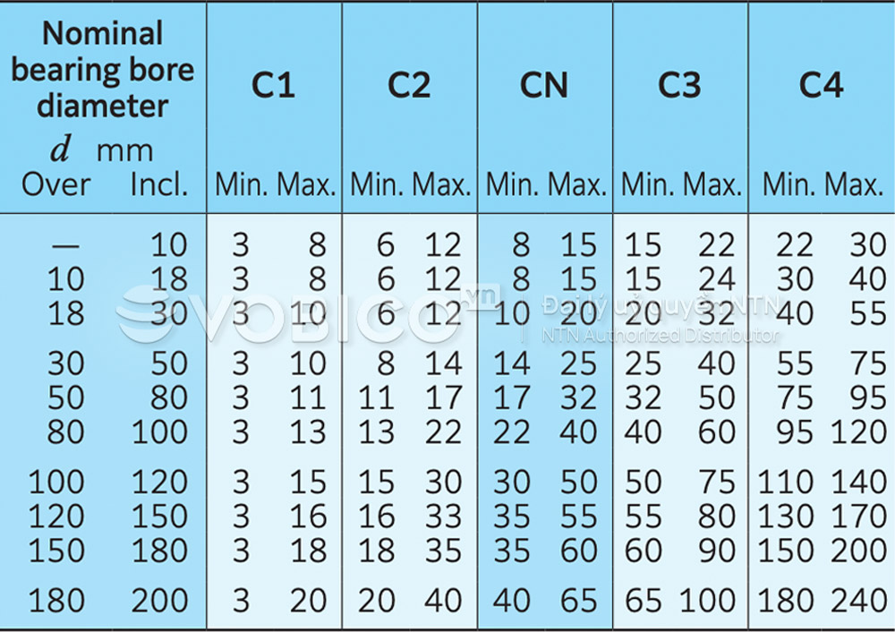 Bảng Tra cứu khe hở vòng bi bạc đạn tiếp xúc góc NTN